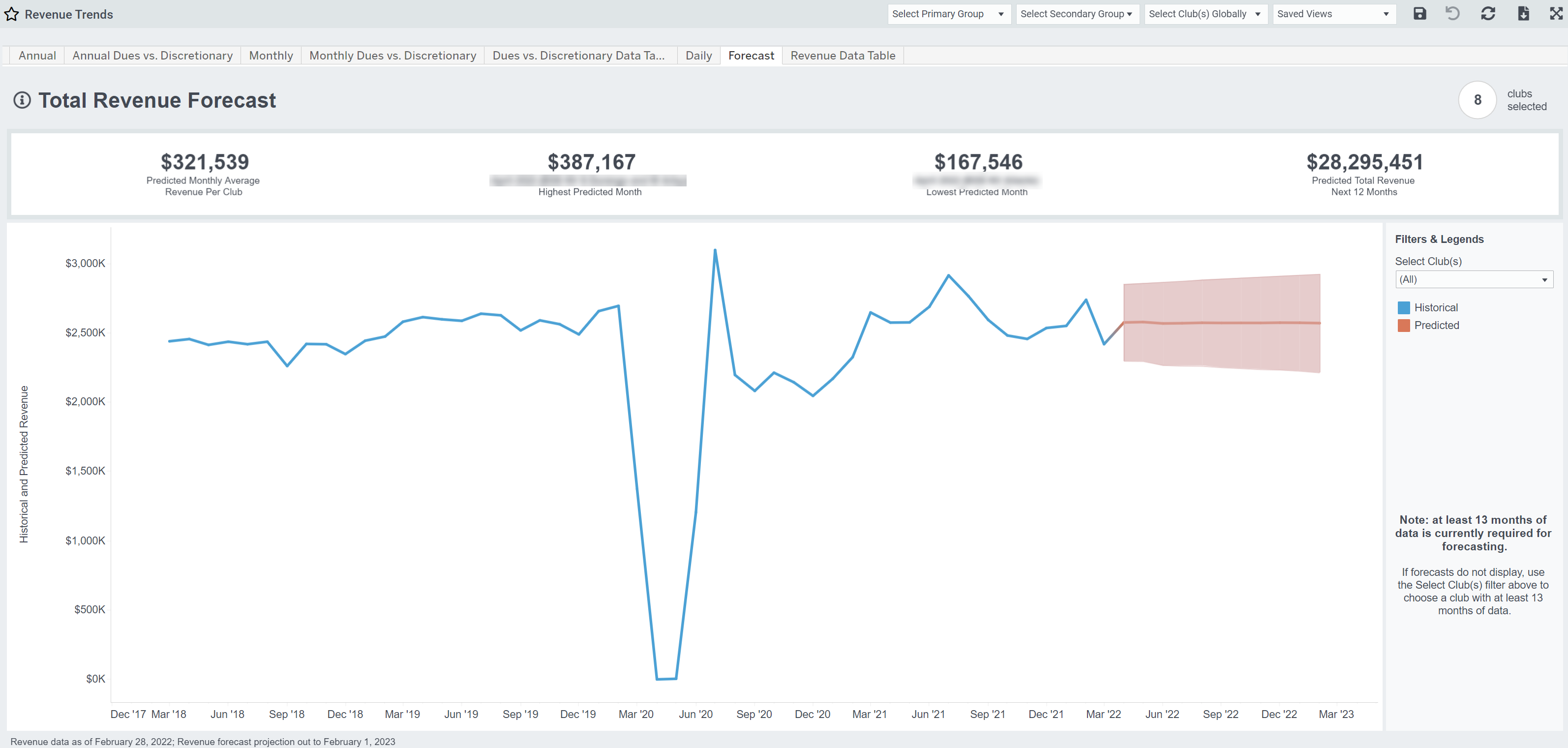 Total Revenue Forecast Easalytics