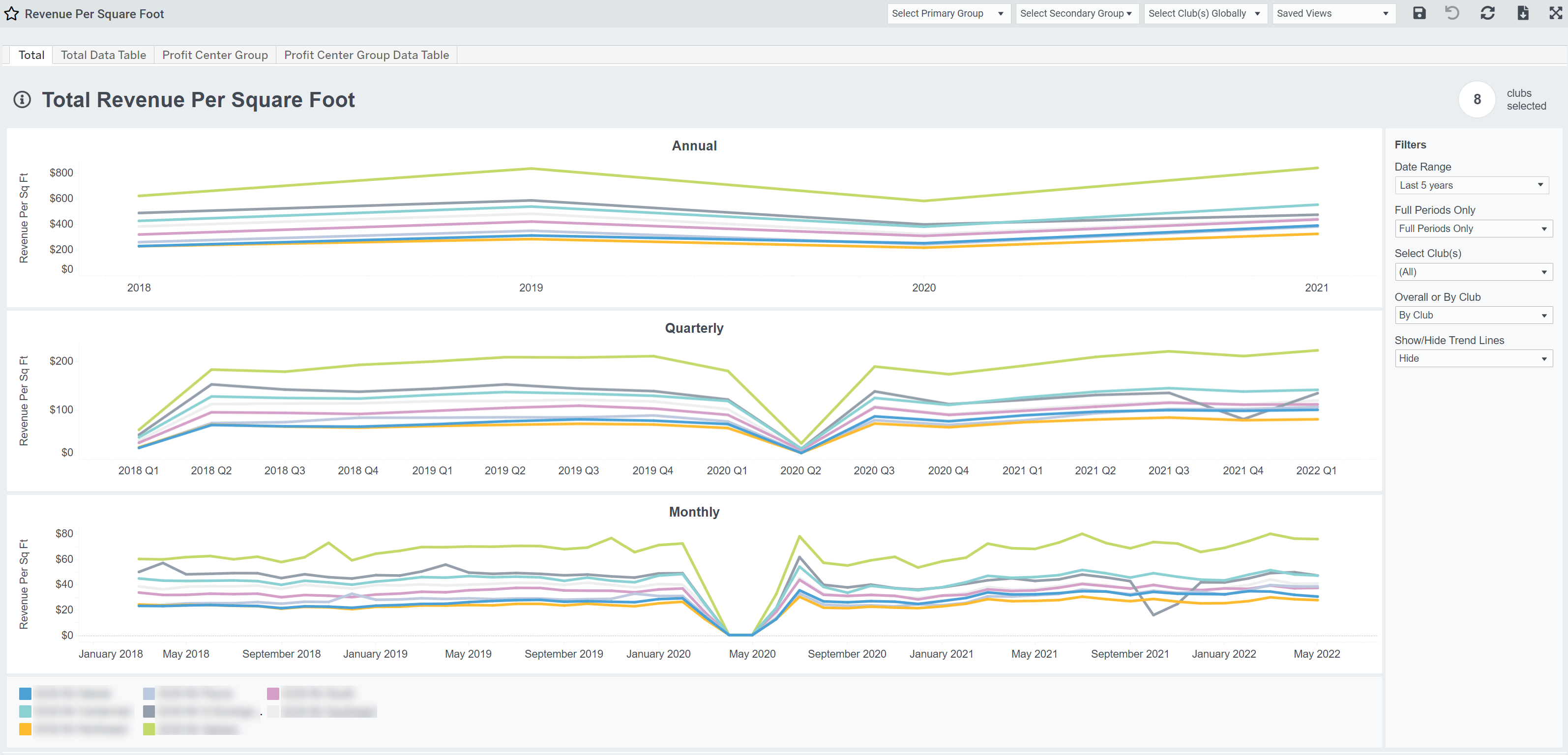 Revenue Per Square Foot Easalytics